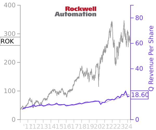 ROK stock chart compared to revenue