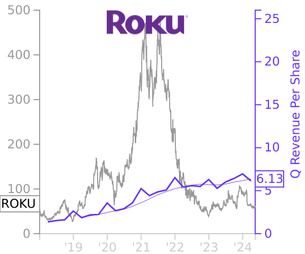 ROKU stock chart compared to revenue
