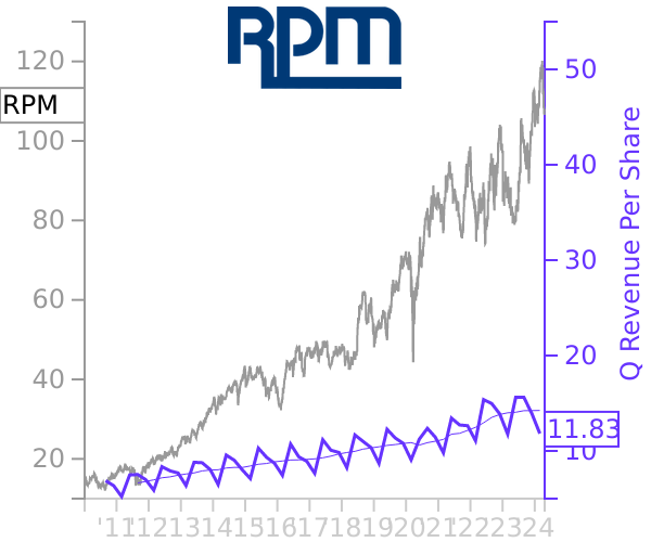 RPM stock chart compared to revenue