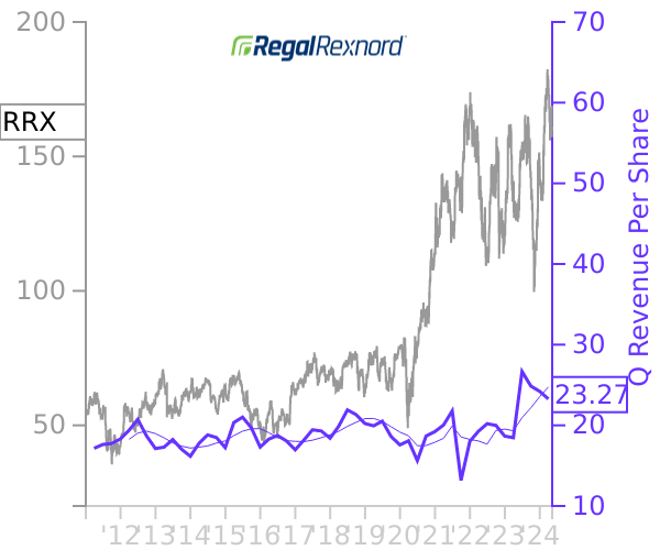 RRX stock chart compared to revenue