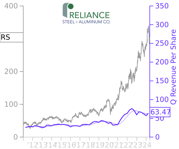RS stock chart compared to revenue