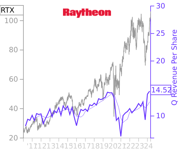 RTX stock chart compared to revenue