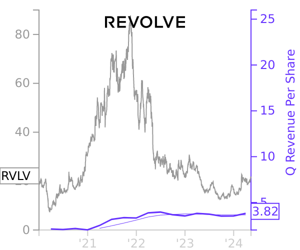 RVLV stock chart compared to revenue