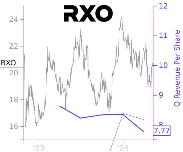 RXO stock chart compared to revenue