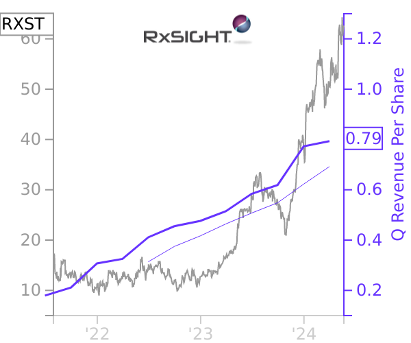 RXST stock chart compared to revenue