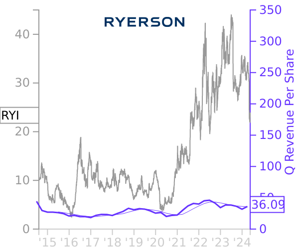 RYI stock chart compared to revenue