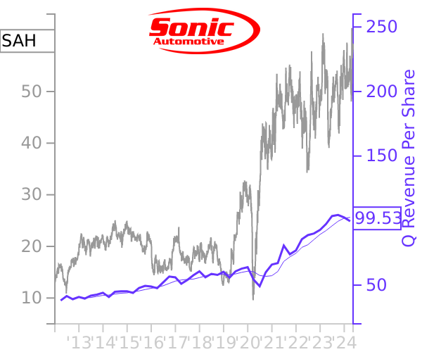SAH stock chart compared to revenue