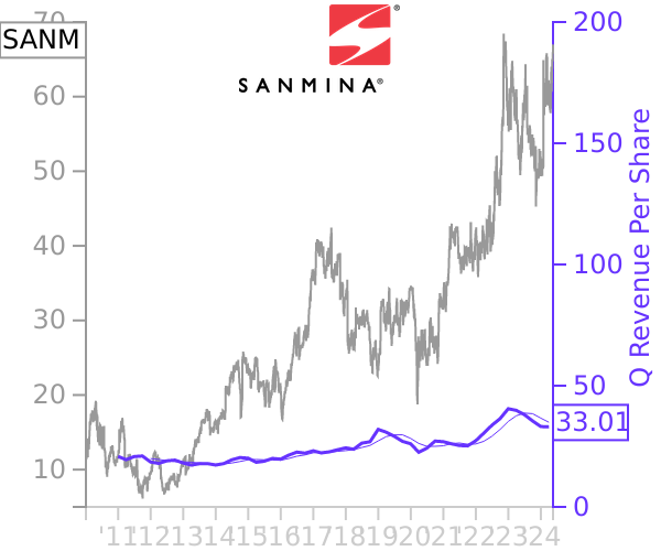 SANM stock chart compared to revenue