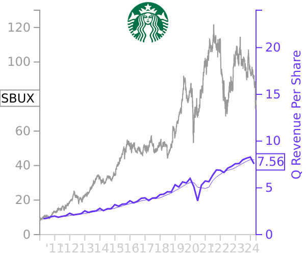 SBUX stock chart compared to revenue