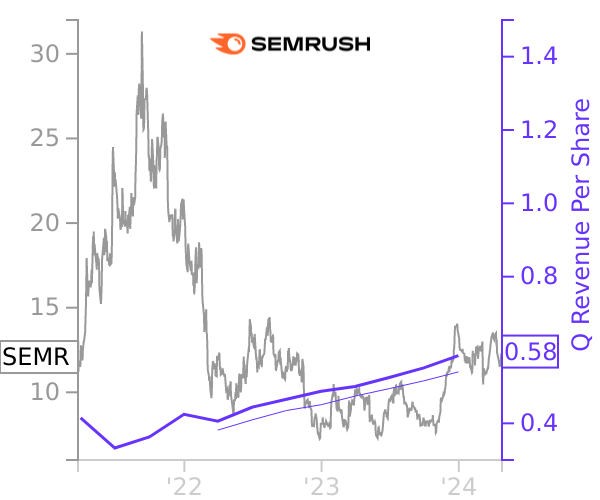 SEMR stock chart compared to revenue
