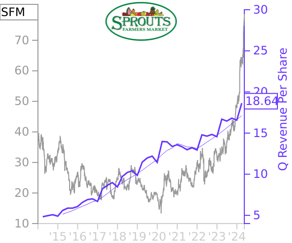 SFM stock chart compared to revenue