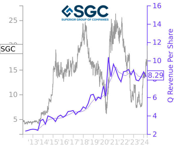 SGC stock chart compared to revenue