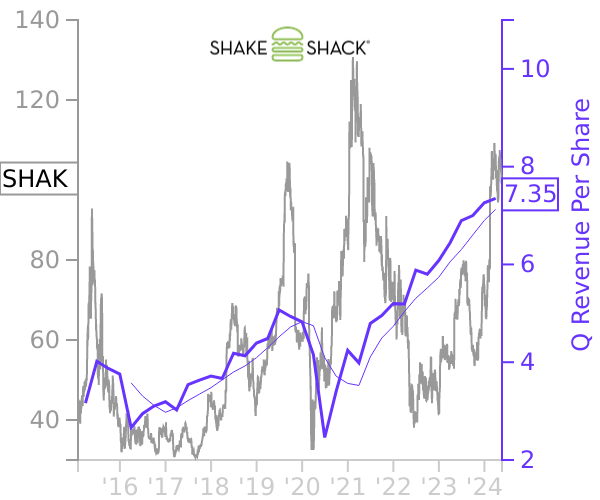 SHAK stock chart compared to revenue