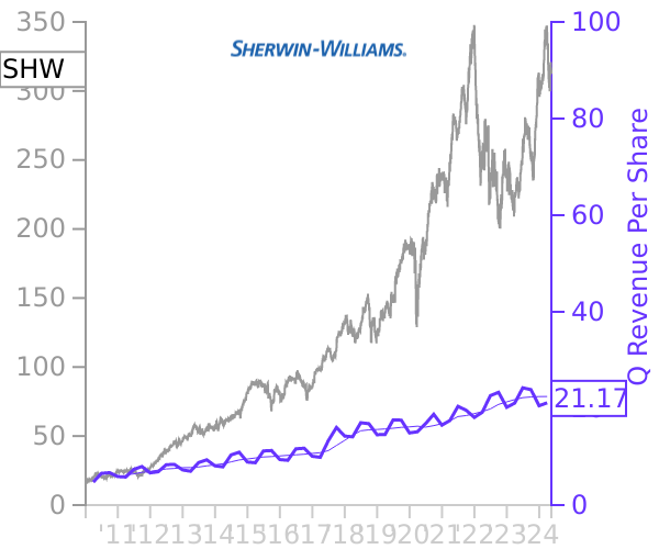 SHW stock chart compared to revenue