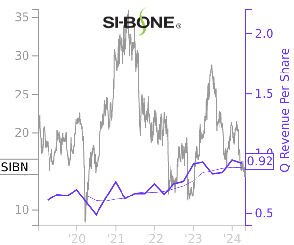 SIBN stock chart compared to revenue