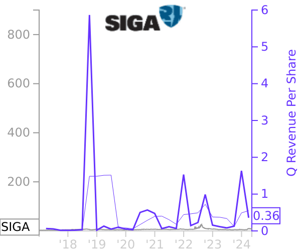 SIGA stock chart compared to revenue