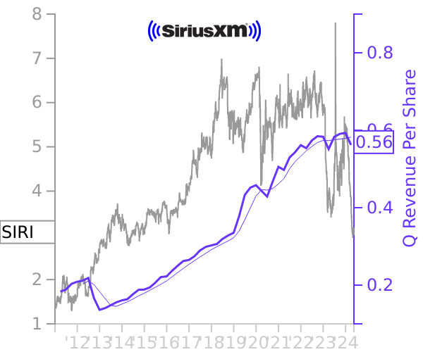 SIRI stock chart compared to revenue