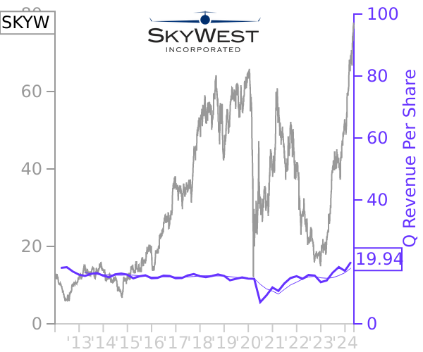 SKYW stock chart compared to revenue