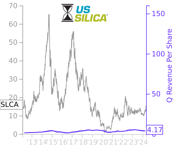 SLCA stock chart compared to revenue