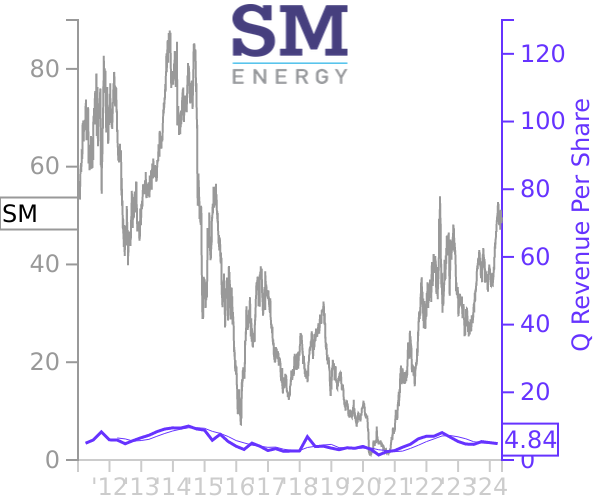 SM stock chart compared to revenue