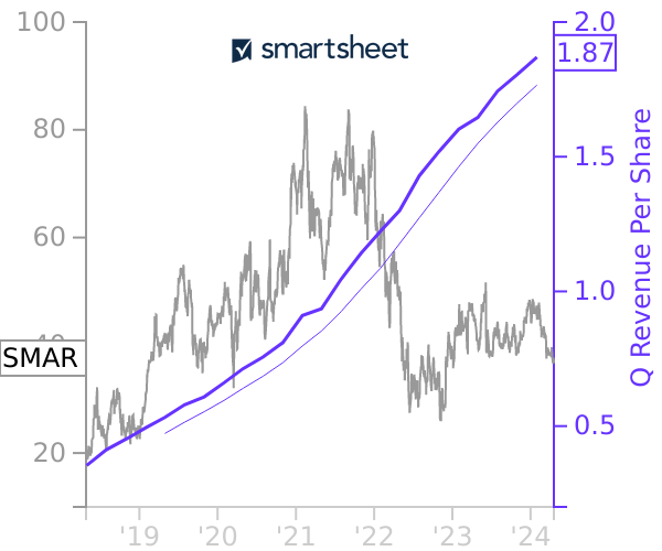 SMAR stock chart compared to revenue