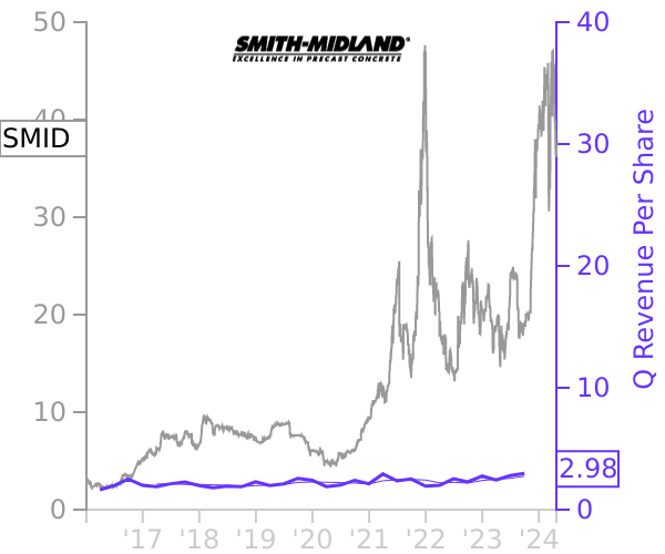 SMID stock chart compared to revenue