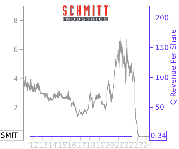 SMIT stock chart compared to revenue