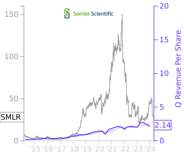 SMLR stock chart compared to revenue