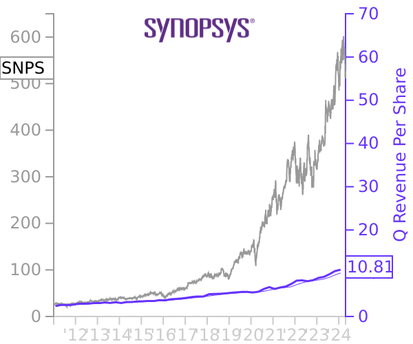 SNPS stock chart compared to revenue