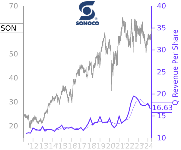 SON stock chart compared to revenue