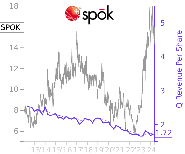 SPOK stock chart compared to revenue