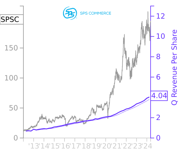 SPSC stock chart compared to revenue