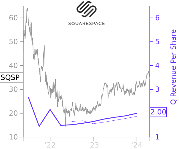 SQSP stock chart compared to revenue
