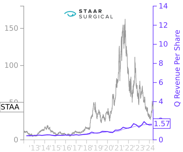 STAA stock chart compared to revenue