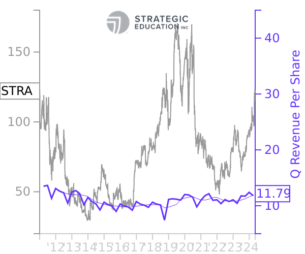 STRA stock chart compared to revenue