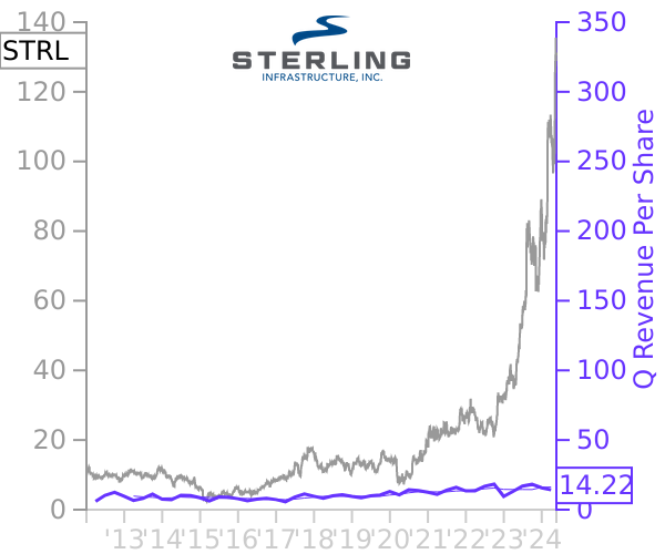 STRL stock chart compared to revenue
