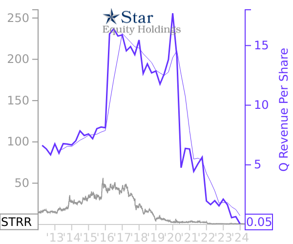 STRR stock chart compared to revenue