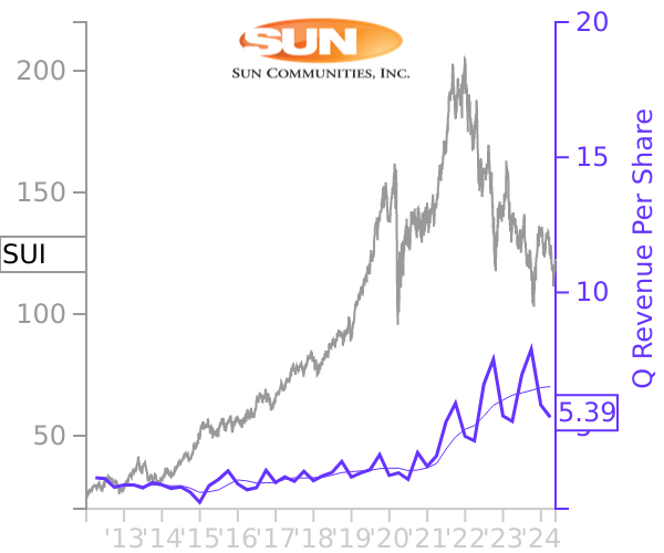 SUI stock chart compared to revenue