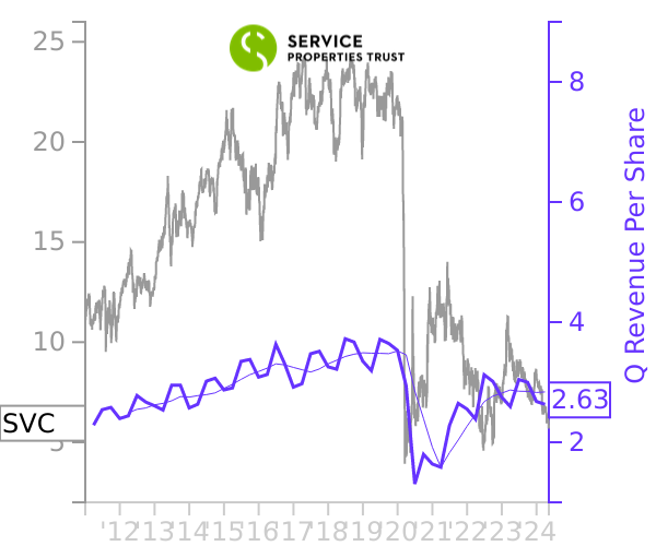 SVC stock chart compared to revenue