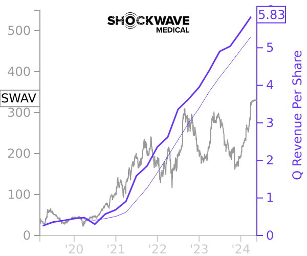 SWAV stock chart compared to revenue