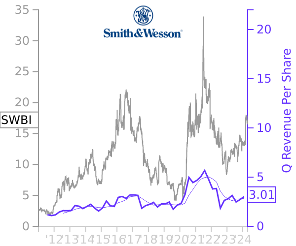 SWBI stock chart compared to revenue