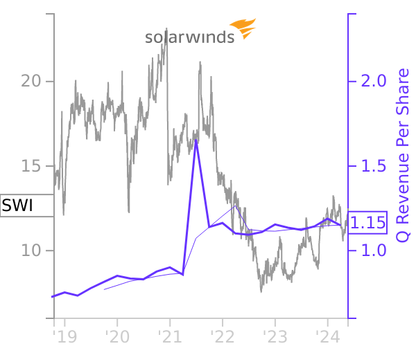 SWI stock chart compared to revenue