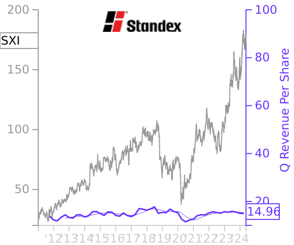 SXI stock chart compared to revenue