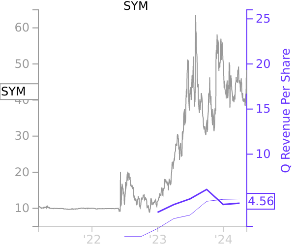 SYM stock chart compared to revenue