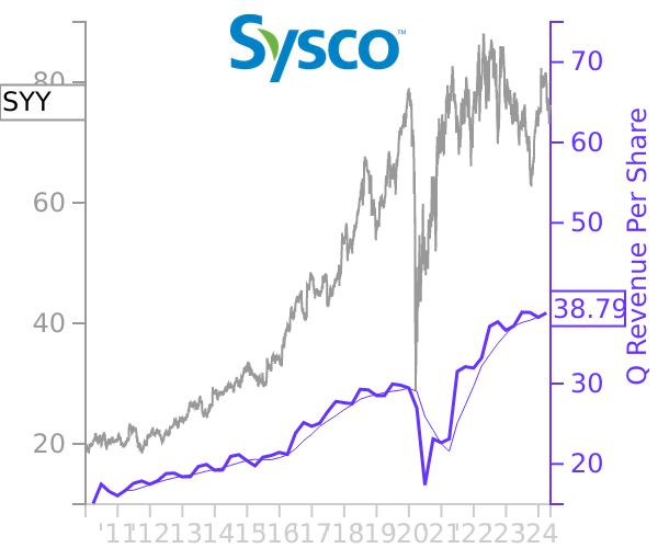 SYY stock chart compared to revenue