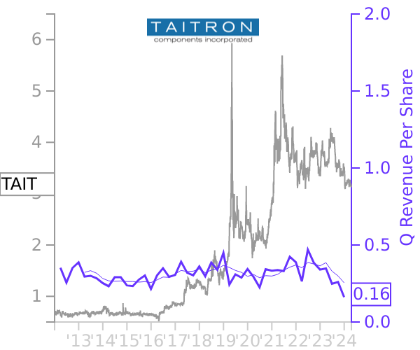 TAIT stock chart compared to revenue