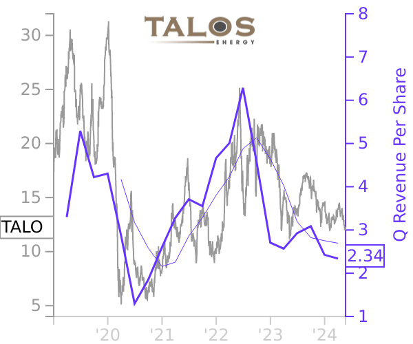 TALO stock chart compared to revenue
