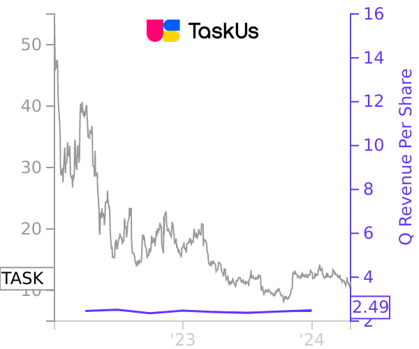 TASK stock chart compared to revenue