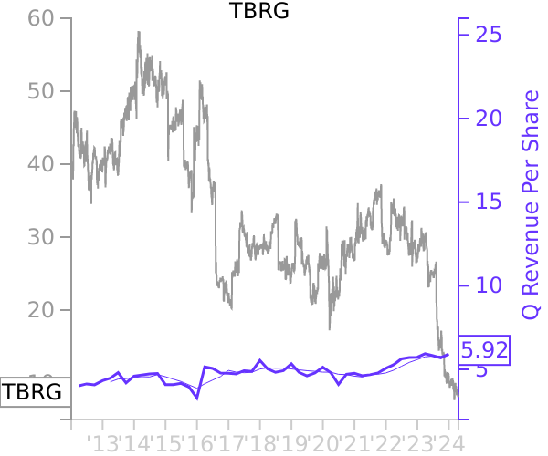 TBRG stock chart compared to revenue