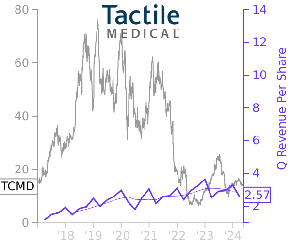 TCMD stock chart compared to revenue